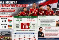 Timnas Indonesia Naik ke Peringkat 118 Dunia. Ilustrasi SNA Bola Indonesia